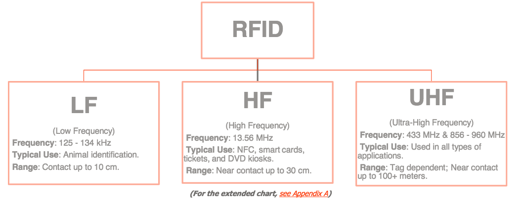 The Basics of an RFID System