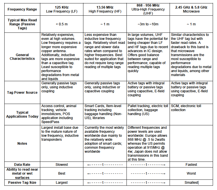 Common Rfid Ranges Basics in RFID
