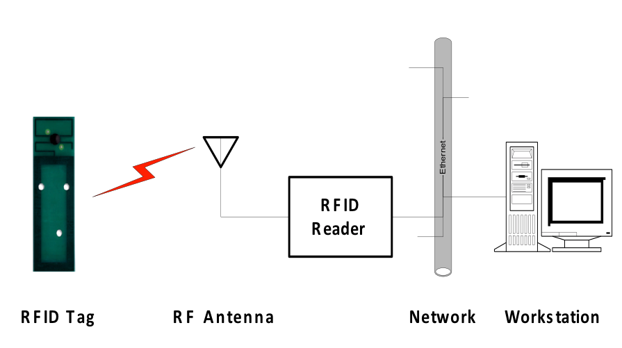 Overview of RFID Technology and Applications