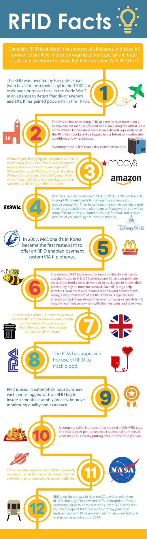 Timeline of RFID Technology.