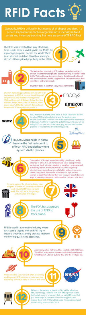 Rfid Invention Timeline of RFID Technology.